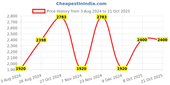 tatacliq.com Adidas Men's BASELINER V2 TENNIS Blue Tennis Shoes adidas Price History Graph from 3 Aug 2024 to 21 Oct 2025