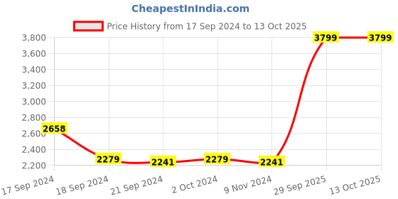 tatacliq.com Adidas Men's Basenew Black Running Shoes adidas Price History Graph from 17 Sep 2024 to 12 Oct 2025