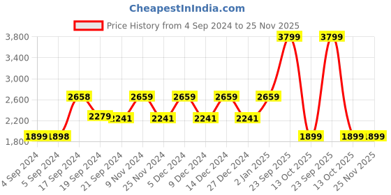 tatacliq.com Adidas Men's Basenew Blue Running Shoes adidas Price History Graph from 4 Sep 2024 to 25 Nov 2025