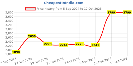 tatacliq.com Adidas Men's Basenew Blue Running Shoes adidas Price History Graph from 5 Sep 2024 to 16 Oct 2025