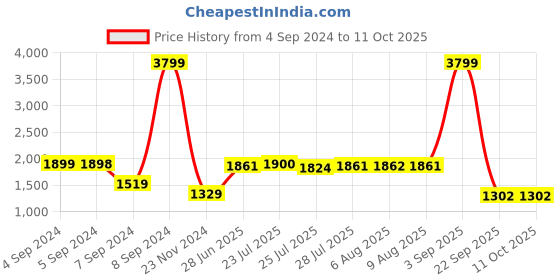 tatacliq.com Adidas Men's Basenew White Running Shoes adidas Price History Graph from 4 Sep 2024 to 10 Oct 2025