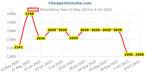 tatacliq.com Adidas Men's BASIC RUN-REFLECTIVE White Running Shoes adidas Price History Graph from 10 May 2025 to 8 Oct 2025