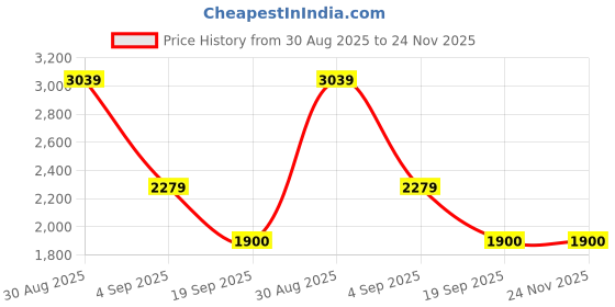 tatacliq.com Adidas Men's BASIC RUN-REFLECTIVE White Running Shoes adidas Price History Graph from 30 Aug 2025 to 23 Nov 2025
