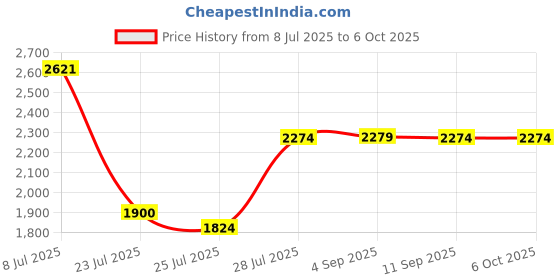 tatacliq.com Adidas Men's BASIC RUN-WAVE Black Running Shoes adidas Price History Graph from 8 Jul 2025 to 5 Oct 2025