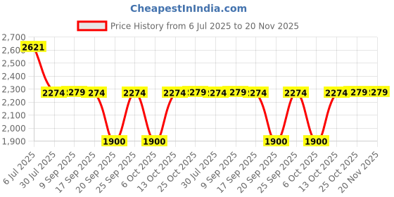 tatacliq.com Adidas Men's BASIC RUN-WAVE Black Running Shoes adidas Price History Graph from 6 Jul 2025 to 20 Nov 2025