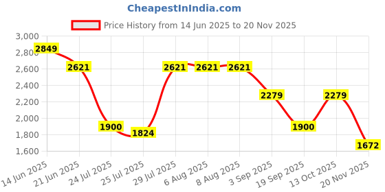 tatacliq.com Adidas Men's BASIC RUN-WAVE Blue Running Shoes adidas Price History Graph from 14 Jun 2025 to 19 Nov 2025