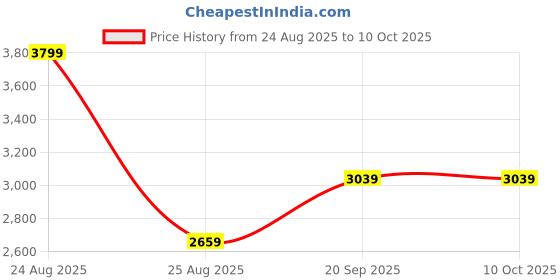 tatacliq.com adidas Men's BASIC RUN-WAVE White Running Shoes adidas Price History Graph from 24 Aug 2025 to 9 Oct 2025