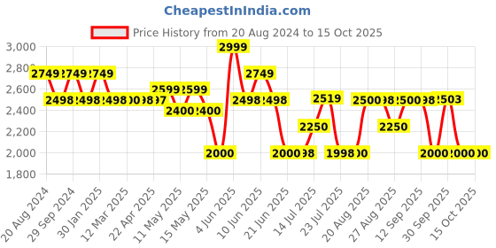 tatacliq.com Adidas Men's Beamers M Core Black Running Shoes adidas Price History Graph from 20 Aug 2024 to 15 Oct 2025