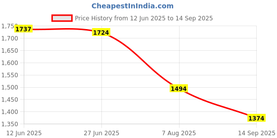 tatacliq.com ADIDAS Men's Black CLUB GRAPH T-Shirt adidas Price History Graph from 12 Jun 2025 to 14 Sep 2025