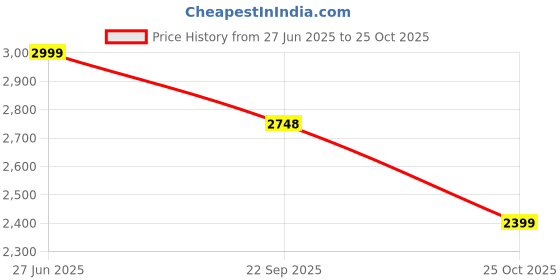 tatacliq.com ADIDAS Men's Black M STANFRD O PT Trackpants adidas Price History Graph from 27 Jun 2025 to 25 Oct 2025