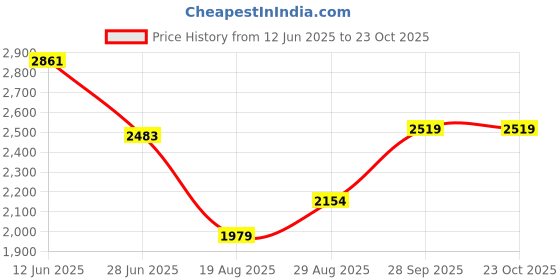 tatacliq.com ADIDAS Men's Black ULT ENG M Tank Top adidas Price History Graph from 12 Jun 2025 to 22 Oct 2025