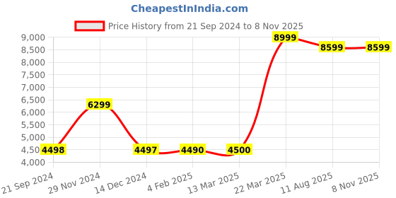 tatacliq.com Adidas Men's Bounce 2.0 Black Indoor Court Shoes adidas Price History Graph from 21 Sep 2024 to 3 Nov 2025