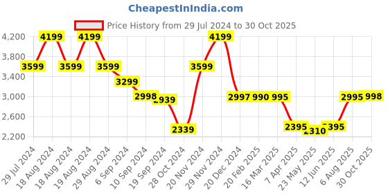 tatacliq.com Adidas Men's BRACE WALK Grey Walking Shoes adidas Price History Graph from 29 Jul 2024 to 30 Oct 2025