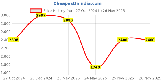 tatacliq.com Adidas Men's brace walk Grey Walking Shoes adidas Price History Graph from 27 Oct 2024 to 26 Nov 2025