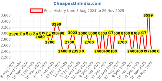 tatacliq.com Adidas Men's brace walk Running Shoes adidas Price History Graph from 8 Aug 2024 to 25 Nov 2025
