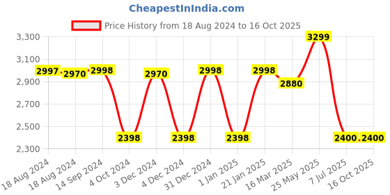 tatacliq.com Adidas Men's brace walk Running Shoes adidas Price History Graph from 18 Aug 2024 to 16 Oct 2025