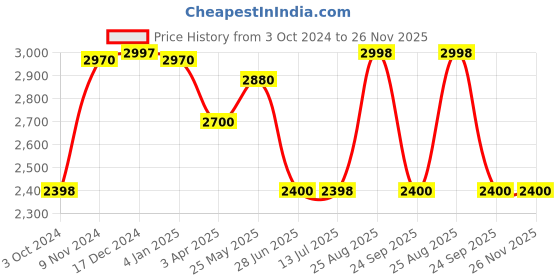 tatacliq.com Adidas Men's bracealk Black Running Shoes adidas Price History Graph from 3 Oct 2024 to 26 Nov 2025