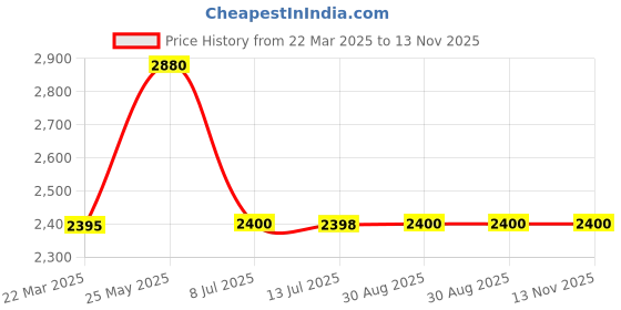 tatacliq.com Adidas Men's bracealk Black Running Shoes adidas Price History Graph from 22 Mar 2025 to 13 Nov 2025