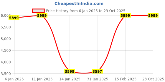 tatacliq.com Adidas Men's BREAKNET 2.0 Black Casual Sneakers adidas Price History Graph from 6 Jan 2025 to 23 Oct 2025