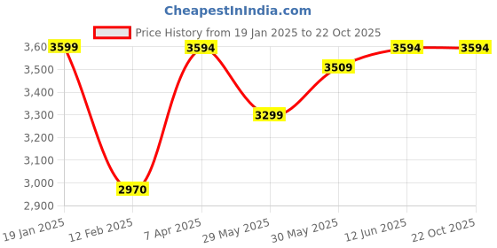tatacliq.com Adidas Men's BREAKNET 2.0 Grey Casual Sneakers adidas Price History Graph from 19 Jan 2025 to 21 Oct 2025