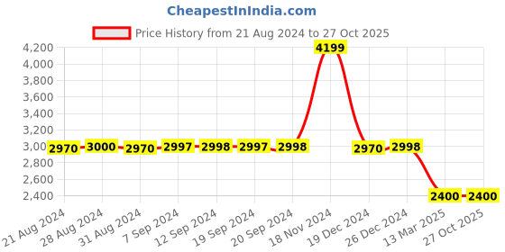 tatacliq.com Adidas Men's BREAKNET 2.0 White Casual Sneakers adidas Price History Graph from 21 Aug 2024 to 27 Oct 2025