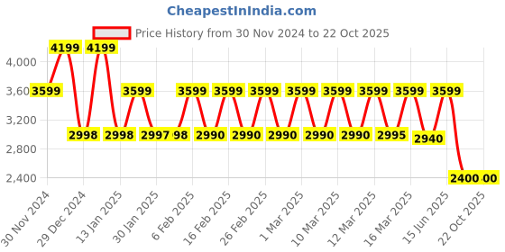 tatacliq.com Adidas Men's BREAKNET 2.0 White Casual Sneakers adidas Price History Graph from 30 Nov 2024 to 22 Oct 2025