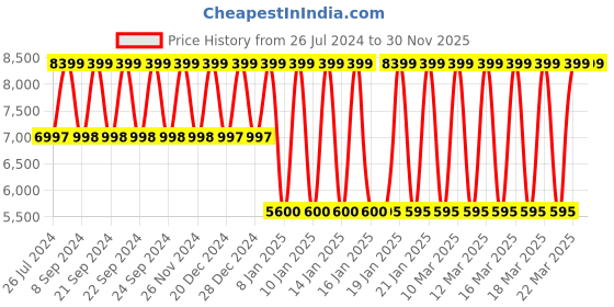 tatacliq.com Adidas Men's BYW Select Beige Basketball Shoes adidas Price History Graph from 26 Jul 2024 to 29 Nov 2025