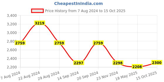 tatacliq.com Adidas Men's CADICASE Green Running Shoes adidas Price History Graph from 7 Aug 2024 to 15 Oct 2025