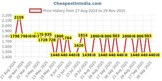 tatacliq.com Adidas Men's Caleron M Black Walking Shoes adidas Price History Graph from 27 Aug 2024 to 29 Nov 2025