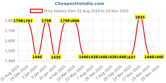 tatacliq.com Adidas Men's Caleron M Black Walking Shoes adidas Price History Graph from 22 Aug 2024 to 19 Nov 2025