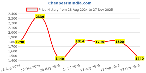 tatacliq.com Adidas Men's Caleron M Black Walking Shoes adidas Price History Graph from 28 Aug 2024 to 27 Nov 2025