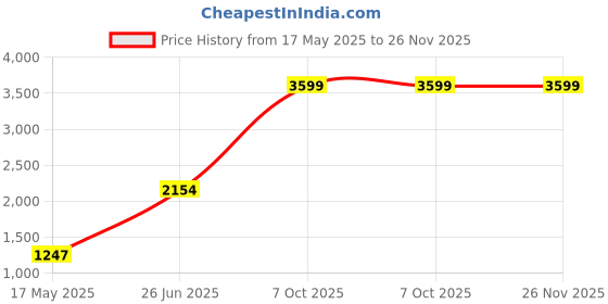 tatacliq.com Adidas Men's Caleron M Grey Walking Shoes adidas Price History Graph from 17 May 2025 to 25 Nov 2025