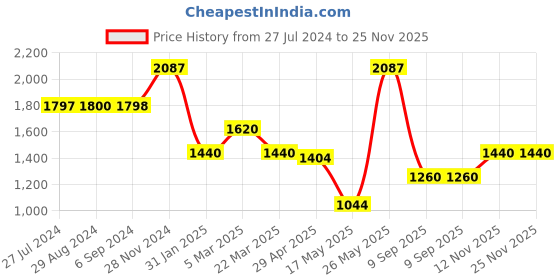tatacliq.com Adidas Men's Caleron M Teal Walking Shoes adidas Price History Graph from 27 Jul 2024 to 25 Nov 2025