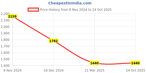 tatacliq.com Adidas Men's Caleron M Teal Walking Shoes adidas Price History Graph from 8 Nov 2024 to 23 Oct 2025