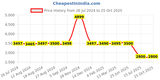 tatacliq.com Adidas Men's Celeswalk Black Walking Shoes adidas Price History Graph from 26 Jul 2024 to 24 Oct 2025
