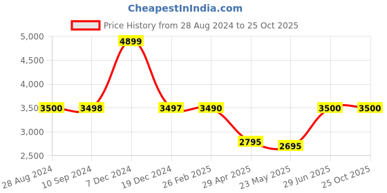 tatacliq.com Adidas Men's Celeswalk Black Walking Shoes adidas Price History Graph from 28 Aug 2024 to 24 Oct 2025