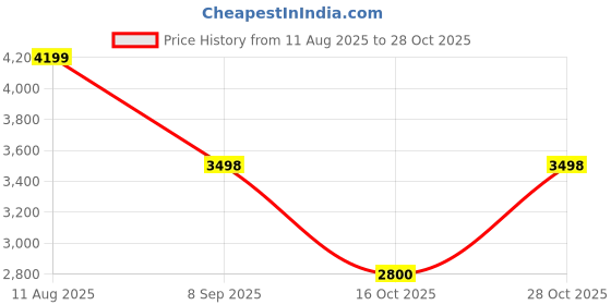 tatacliq.com Adidas Men's Celeswalk Blue Walking Shoes adidas Price History Graph from 11 Aug 2025 to 28 Oct 2025