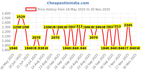tatacliq.com Adidas Men's chaze pro Grey Running Shoes adidas Price History Graph from 18 May 2025 to 30 Nov 2025