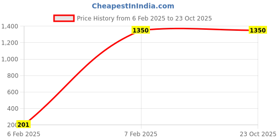 tatacliq.com adidas Men's Classigy M Carbon Black Running Shoes adidas Price History Graph from 6 Feb 2025 to 23 Oct 2025