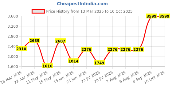 tatacliq.com Adidas Men's Clear factor Blue Running Shoes adidas Price History Graph from 13 Mar 2025 to 9 Oct 2025