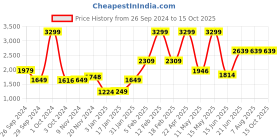 tatacliq.com Adidas Men's Clear factor M Core Black Running Shoes adidas Price History Graph from 26 Sep 2024 to 15 Oct 2025