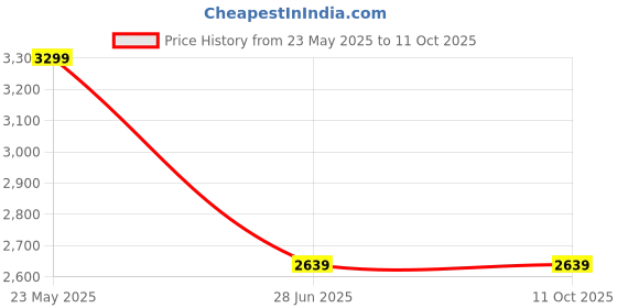 tatacliq.com Adidas Men's Clear factor M Core Black Running Shoes adidas Price History Graph from 23 May 2025 to 9 Oct 2025