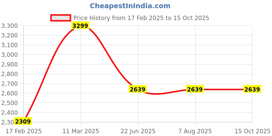 tatacliq.com Adidas Men's Clear factor M Core Black Running Shoes adidas Price History Graph from 17 Feb 2025 to 15 Oct 2025