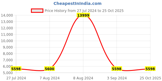 tatacliq.com Adidas Men's ClimaCool Adapt Plus Core Black Running Shoes adidas Price History Graph from 27 Jul 2024 to 25 Oct 2025