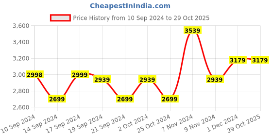 tatacliq.com Adidas Men's Climbr Star Blue Outdoor Shoes adidas Price History Graph from 10 Sep 2024 to 29 Oct 2025