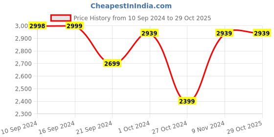 tatacliq.com Adidas Men's Climbr Star Brown Outdoor Shoes adidas Price History Graph from 10 Sep 2024 to 29 Oct 2025