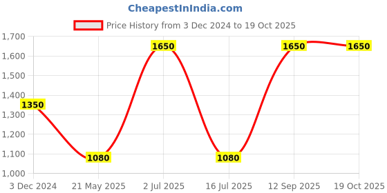 tatacliq.com Adidas Men's Clinch-X M Black Running Shoes adidas Price History Graph from 3 Dec 2024 to 19 Oct 2025