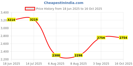 tatacliq.com Adidas Men's CLOUD-FASTLINE Beige Running Shoes adidas Price History Graph from 18 Jun 2025 to 15 Oct 2025
