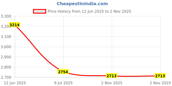 tatacliq.com adidas Men's CLOUD-FASTLINE Black Running Shoes adidas Price History Graph from 12 Jun 2025 to 2 Nov 2025