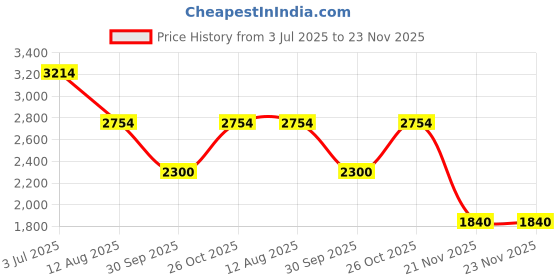 tatacliq.com Adidas Men's CLOUD-FASTLINE Blue Running Shoes adidas Price History Graph from 3 Jul 2025 to 22 Nov 2025